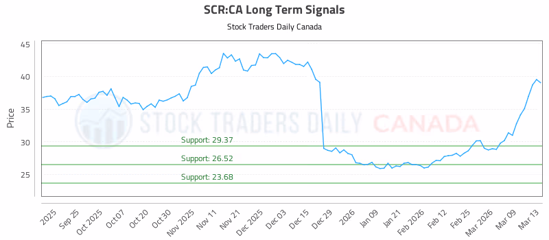 Stock Chart for SCR:CA