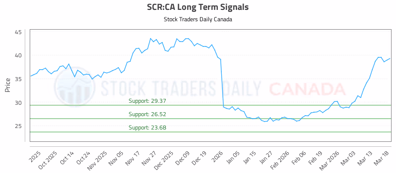 Stock Chart for SCR:CA