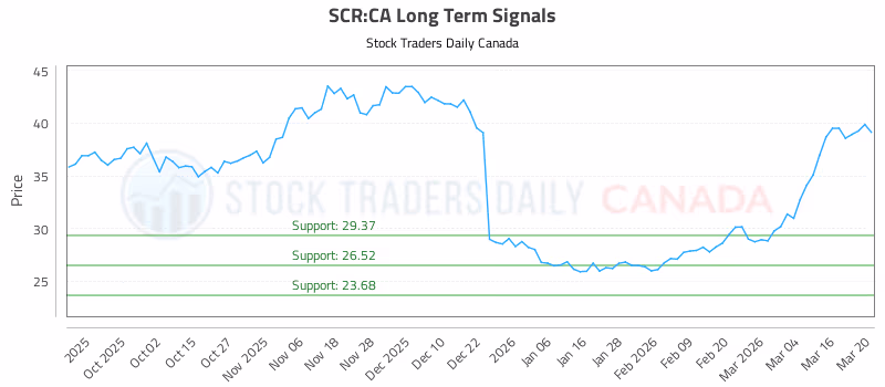 Stock Chart for SCR:CA