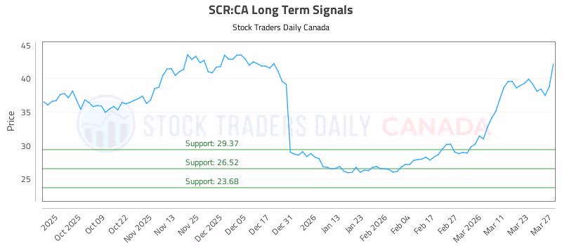Stock Chart for SCR:CA