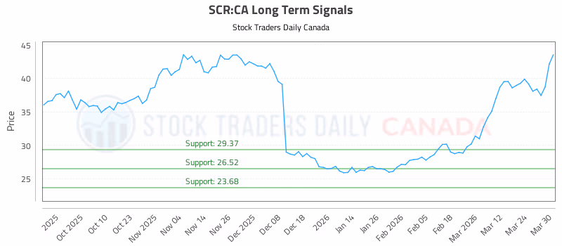 Stock Chart for SCR:CA