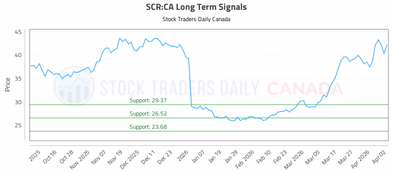Stock Chart for SCR:CA