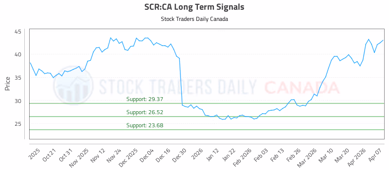 Stock Chart for SCR:CA