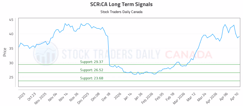 Stock Chart for SCR:CA