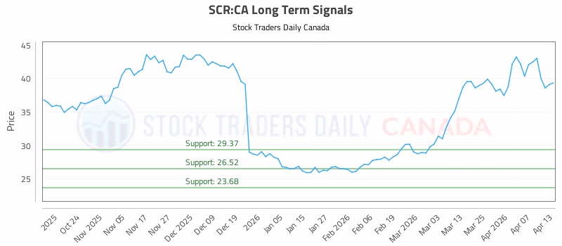 Stock Chart for SCR:CA