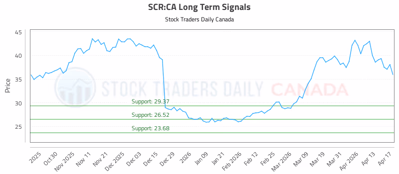 Stock Chart for SCR:CA
