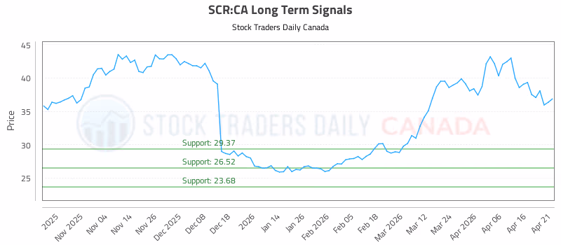 Stock Chart for SCR:CA