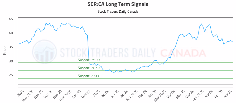 Stock Chart for SCR:CA