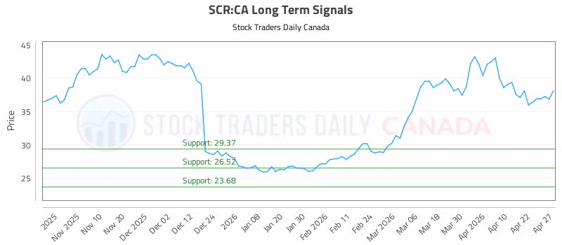 Stock Chart for SCR:CA