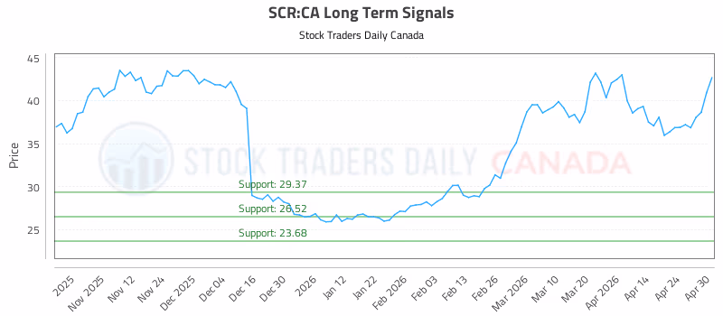 Stock Chart for SCR:CA