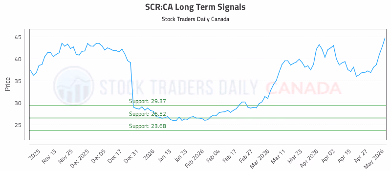 Stock Chart for SCR:CA
