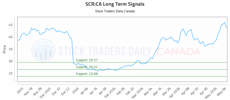 Stock Chart for SCR:CA