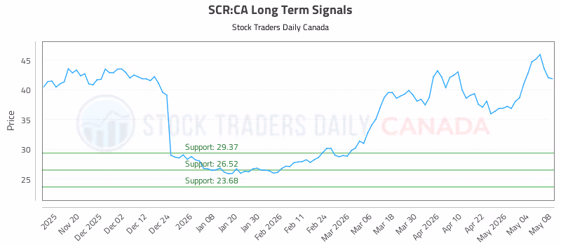 Stock Chart for SCR:CA