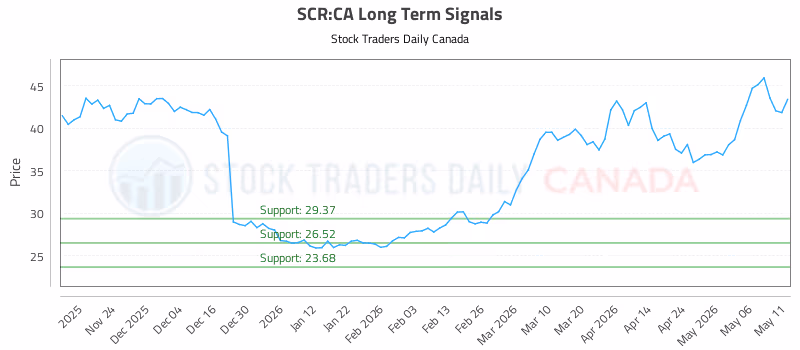 Stock Chart for SCR:CA
