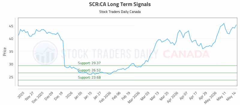 Stock Chart for SCR:CA