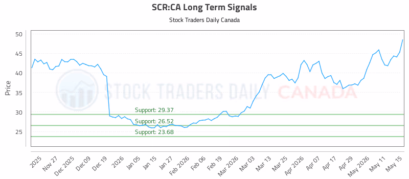 Stock Chart for SCR:CA
