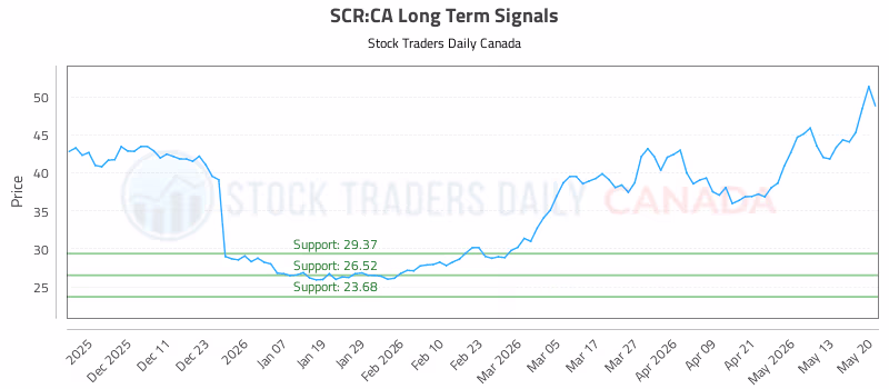 Stock Chart for SCR:CA