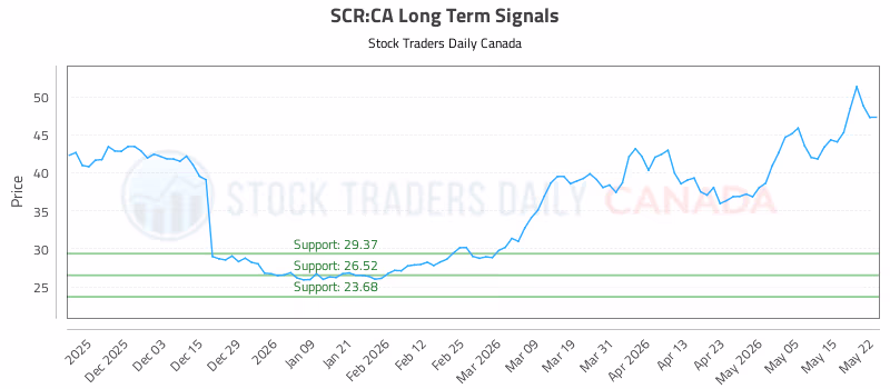 Stock Chart for SCR:CA