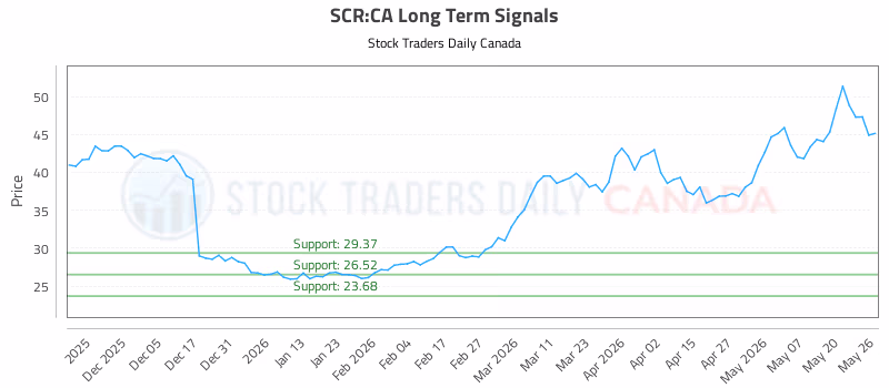 Stock Chart for SCR:CA