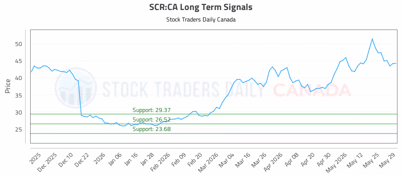 Stock Chart for SCR:CA