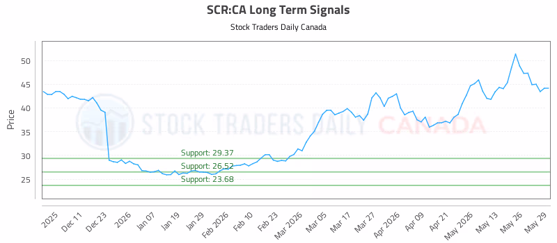 Stock Chart for SCR:CA
