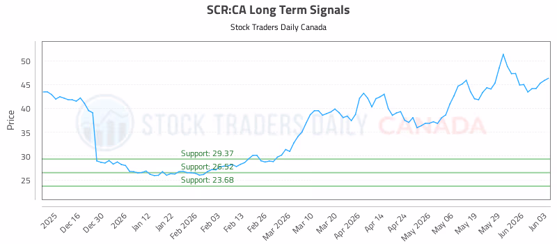 Stock Chart for SCR:CA