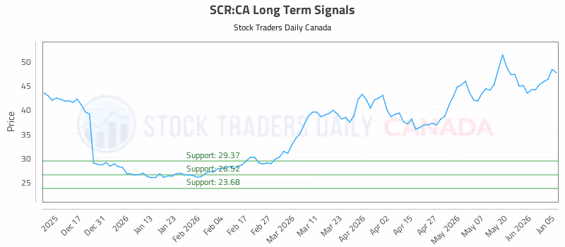 Stock Chart for SCR:CA