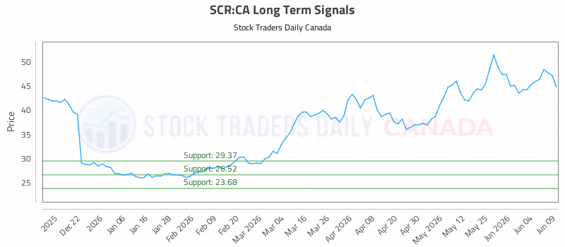 Stock Chart for SCR:CA