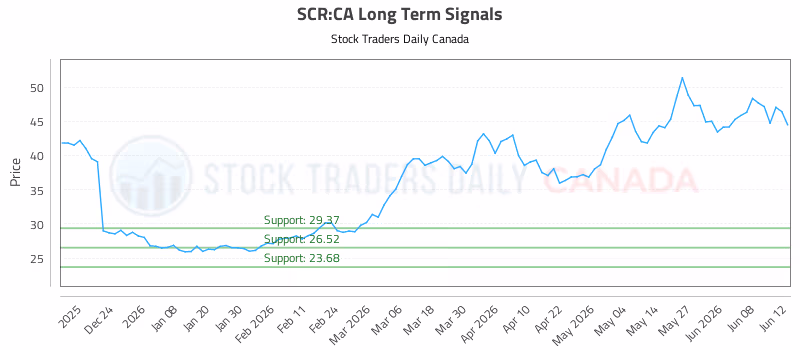 Stock Chart for SCR:CA