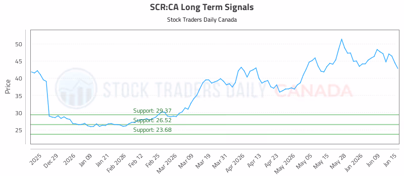 Stock Chart for SCR:CA