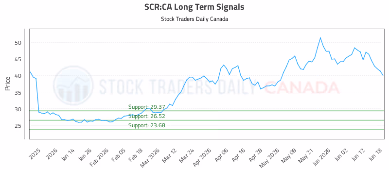 Stock Chart for SCR:CA