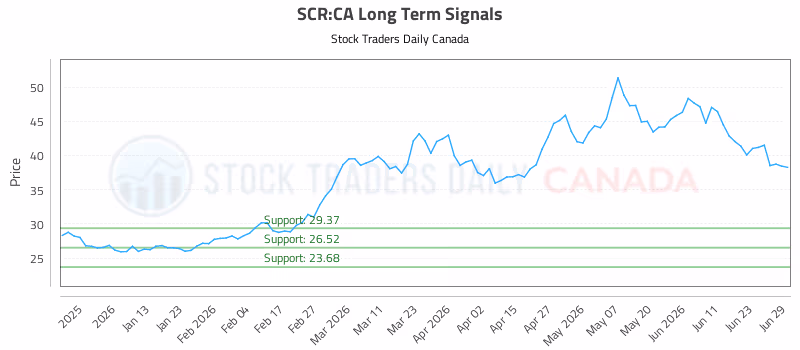 Stock Chart for SCR:CA