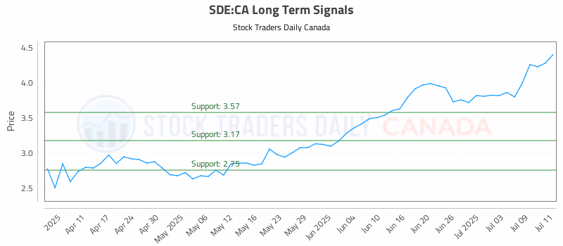 Stock Chart for SDE:CA