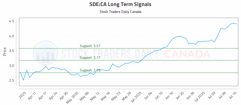 Stock Chart for SDE:CA