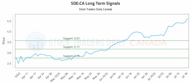 Stock Chart for SDE:CA
