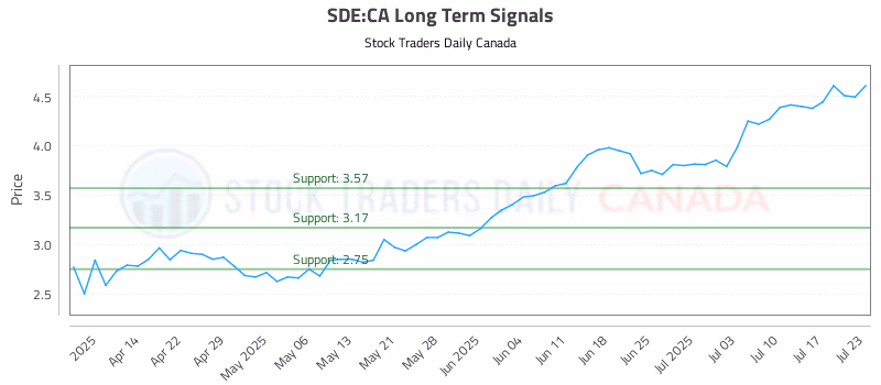 Stock Chart for SDE:CA