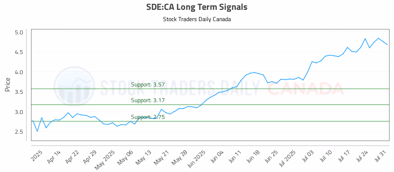 Stock Chart for SDE:CA
