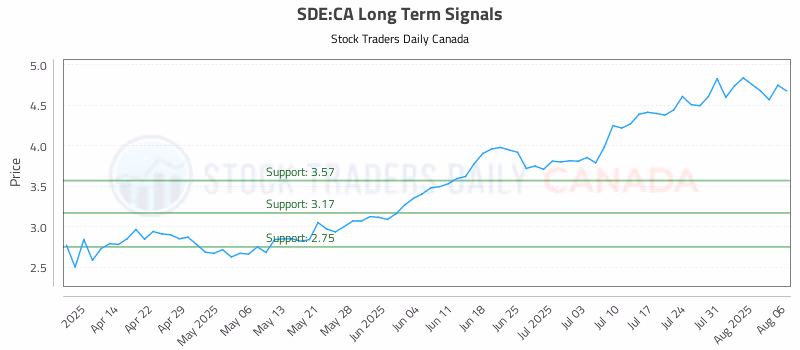 Stock Chart for SDE:CA