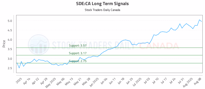 Stock Chart for SDE:CA