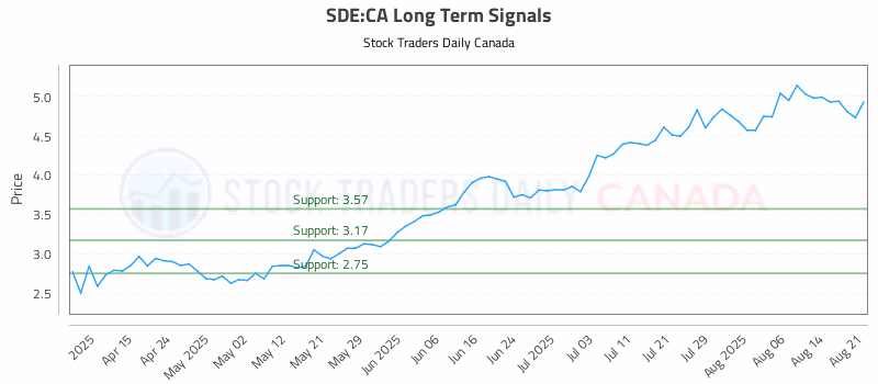 Stock Chart for SDE:CA