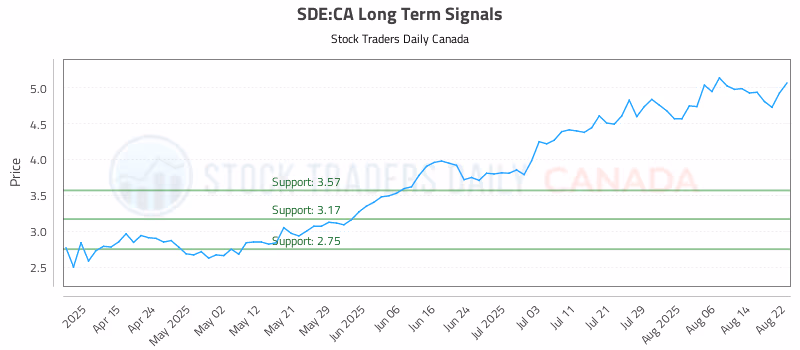 Stock Chart for SDE:CA