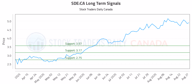 Stock Chart for SDE:CA