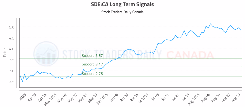 Stock Chart for SDE:CA
