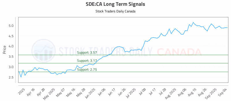 Stock Chart for SDE:CA