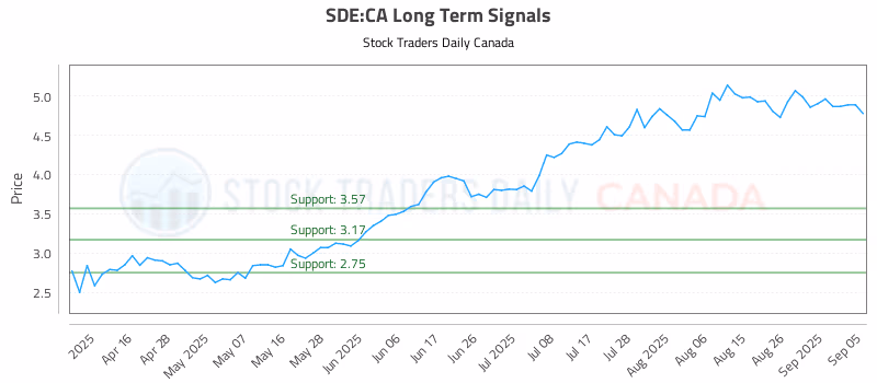 Stock Chart for SDE:CA