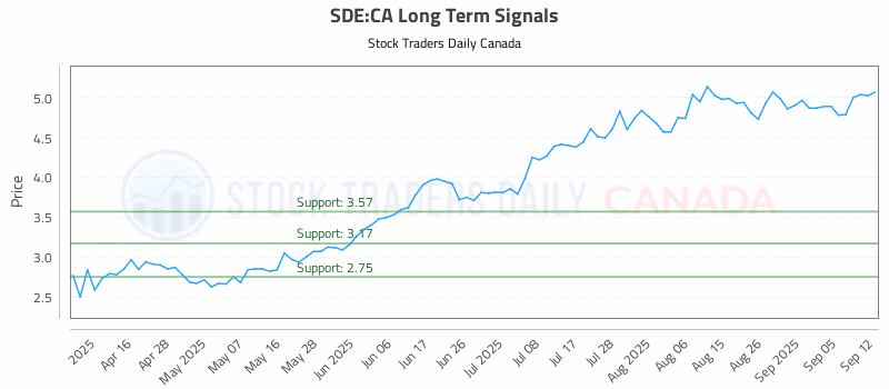 Stock Chart for SDE:CA
