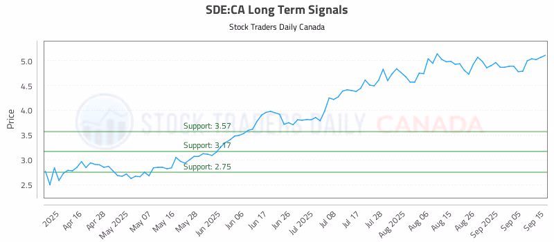 Stock Chart for SDE:CA