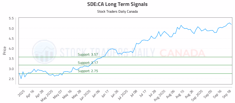 Stock Chart for SDE:CA
