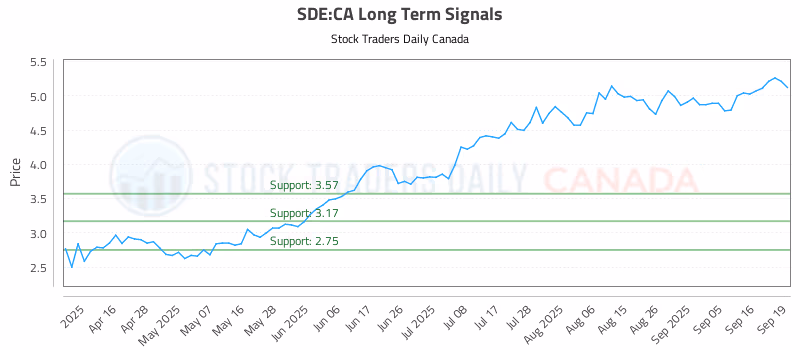 Stock Chart for SDE:CA