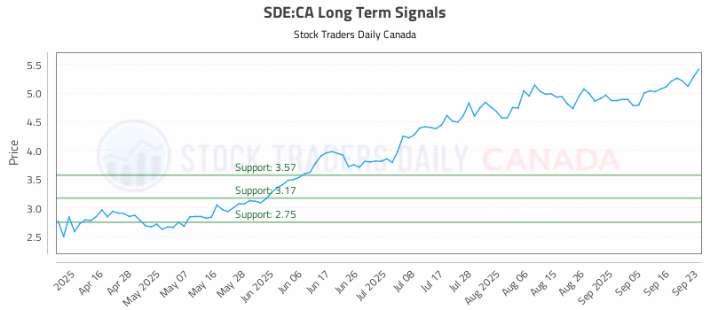 Stock Chart for SDE:CA